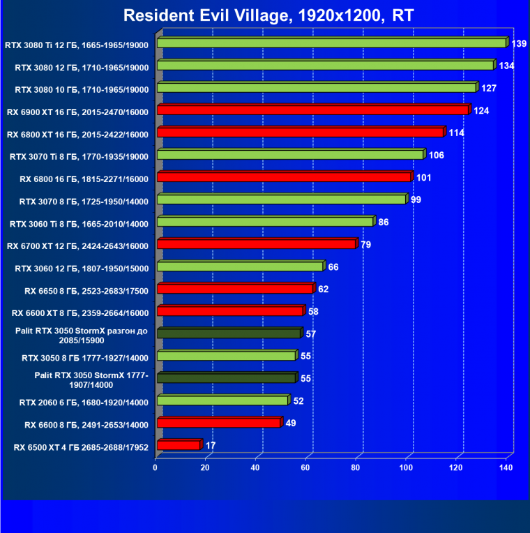 Видеокарта Palit GeForce RTX 3050 StormX (8 ГБ):, фото 80