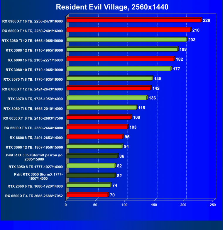 Видеокарта Palit GeForce RTX 3050 StormX (8 ГБ):, фото 51