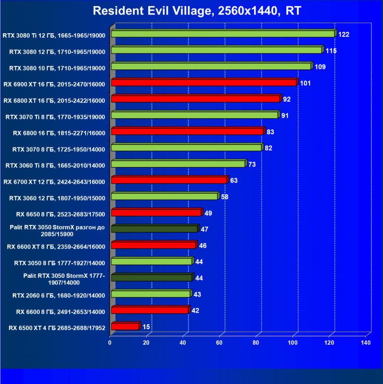 Видеокарта Palit GeForce RTX 3050 StormX (8 ГБ):, фото 81