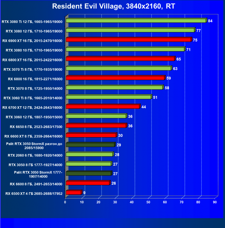 Видеокарта Palit GeForce RTX 3050 StormX (8 ГБ):, фото 82