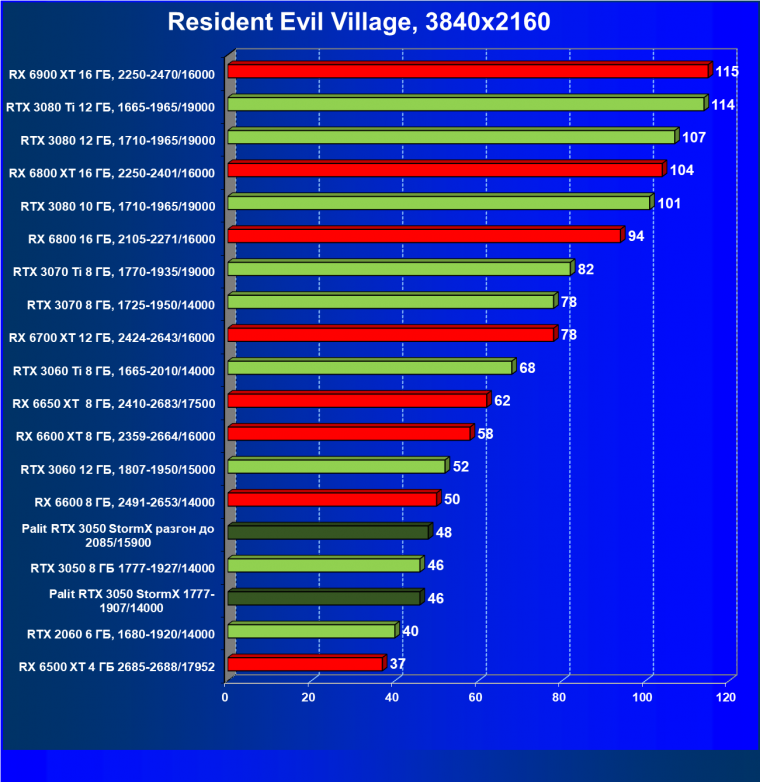 Видеокарта Palit GeForce RTX 3050 StormX (8 ГБ):, фото 52