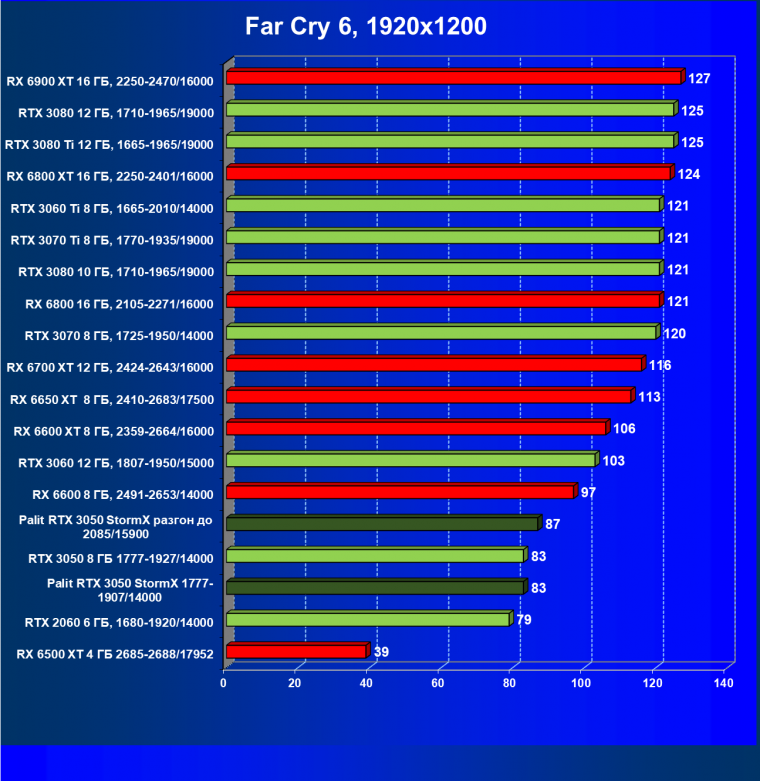 Видеокарта Palit GeForce RTX 3050 StormX (8 ГБ):, фото 53