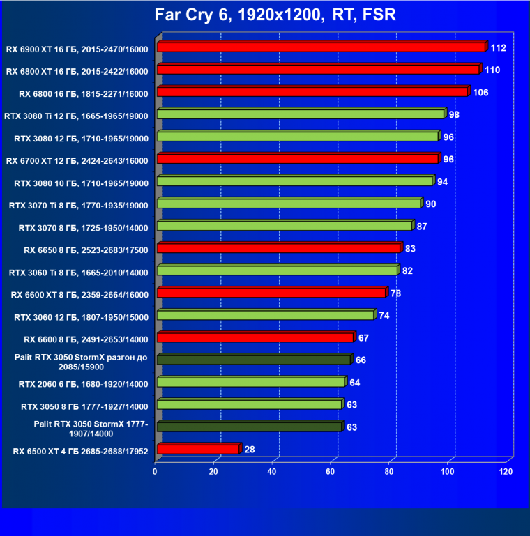 Видеокарта Palit GeForce RTX 3050 StormX (8 ГБ):, фото 86