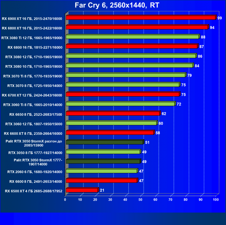 Видеокарта Palit GeForce RTX 3050 StormX (8 ГБ):, фото 84