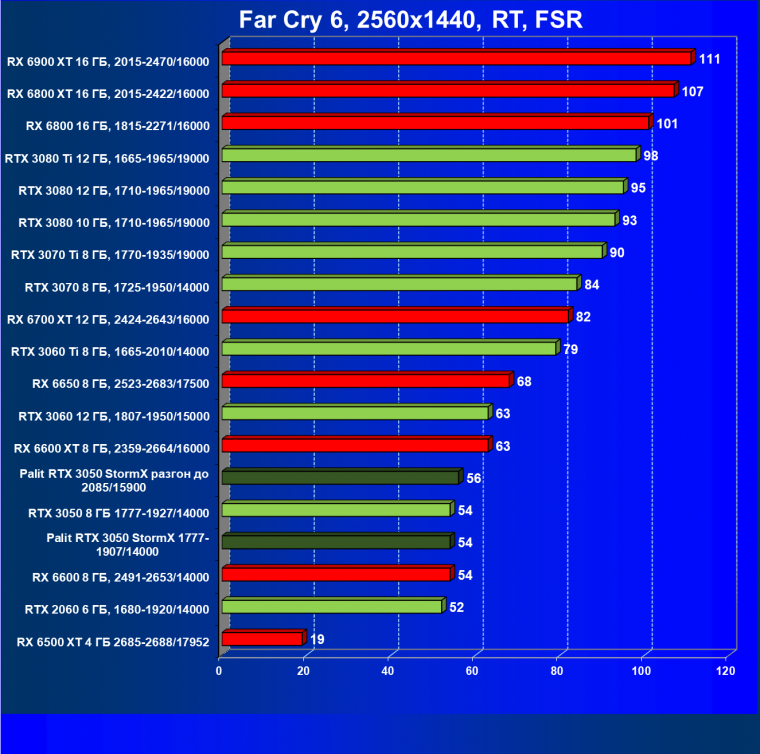 Видеокарта Palit GeForce RTX 3050 StormX (8 ГБ):, фото 87