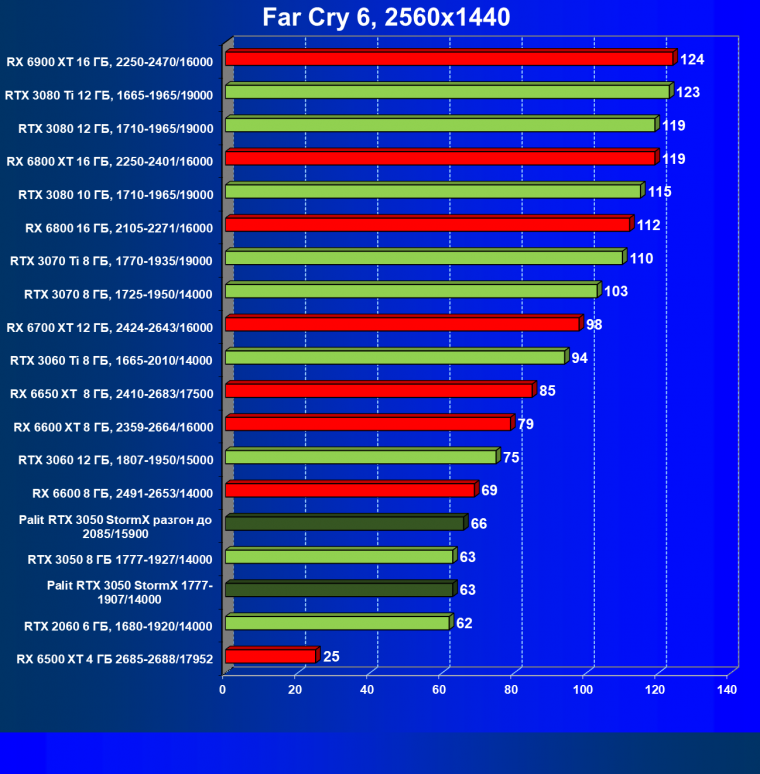Видеокарта Palit GeForce RTX 3050 StormX (8 ГБ):, фото 54