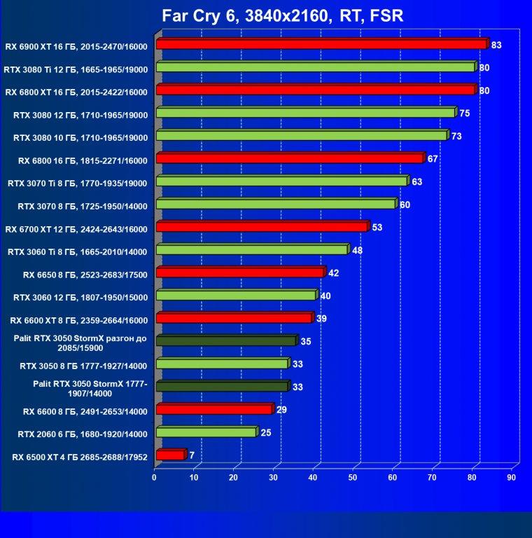 Видеокарта Palit GeForce RTX 3050 StormX (8 ГБ):, фото 88