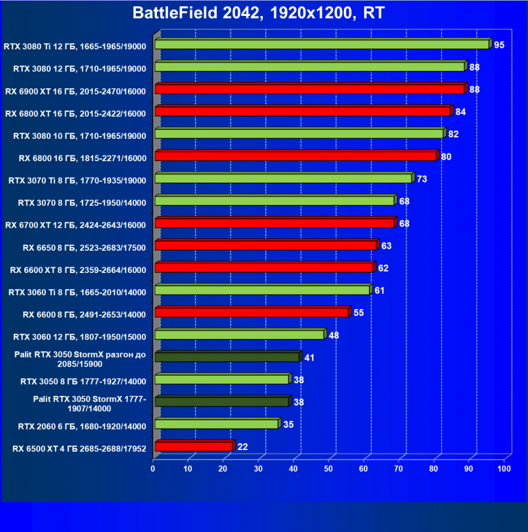 Видеокарта Palit GeForce RTX 3050 StormX (8 ГБ):, фото 89