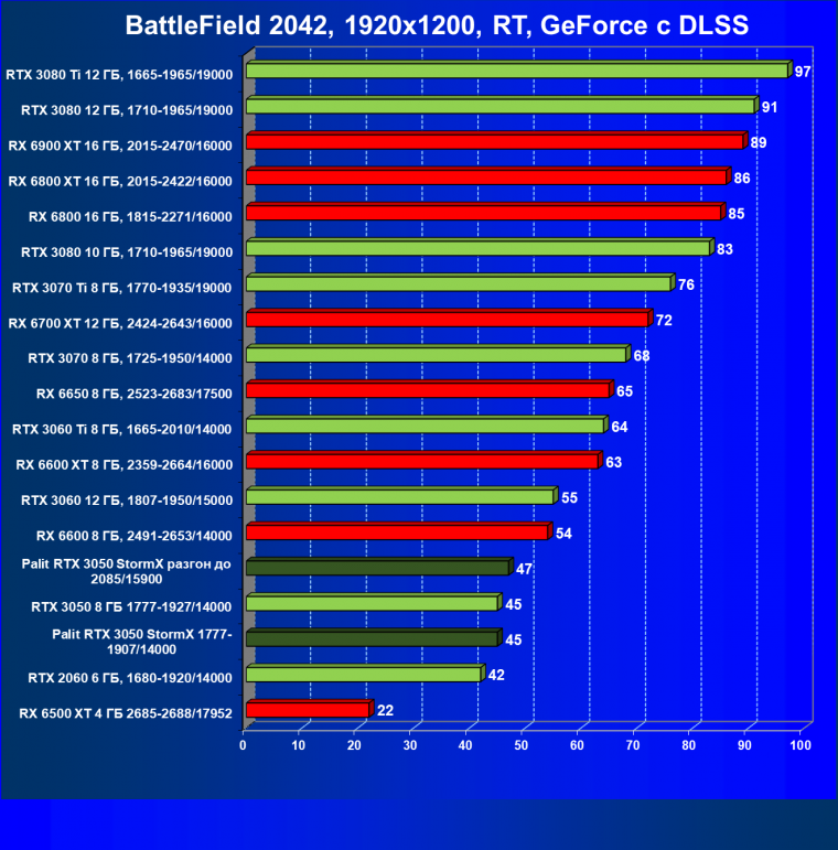 Видеокарта Palit GeForce RTX 3050 StormX (8 ГБ):, фото 92