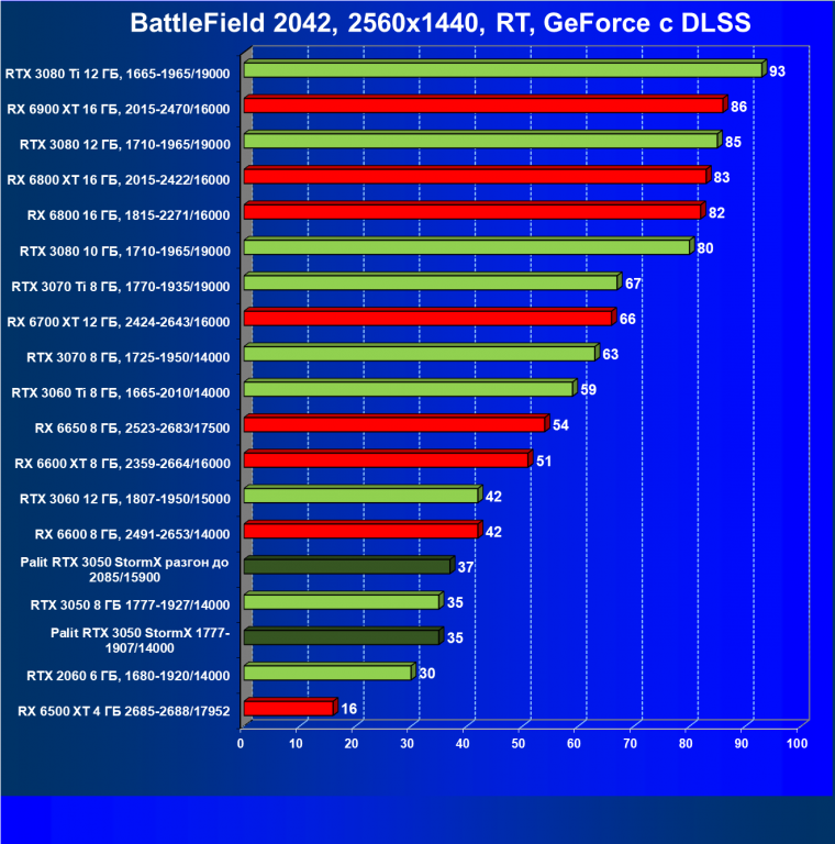 Видеокарта Palit GeForce RTX 3050 StormX (8 ГБ):, фото 93