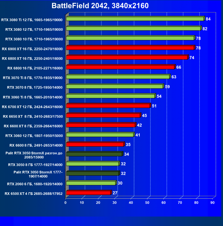 Видеокарта Palit GeForce RTX 3050 StormX (8 ГБ):, фото 58
