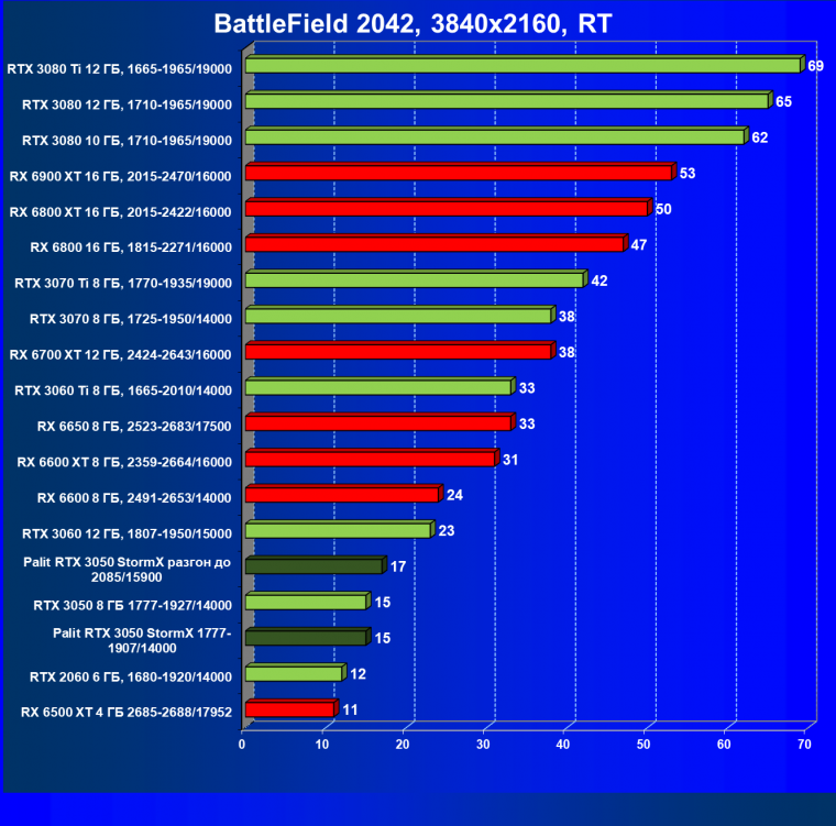 Видеокарта Palit GeForce RTX 3050 StormX (8 ГБ):, фото 91