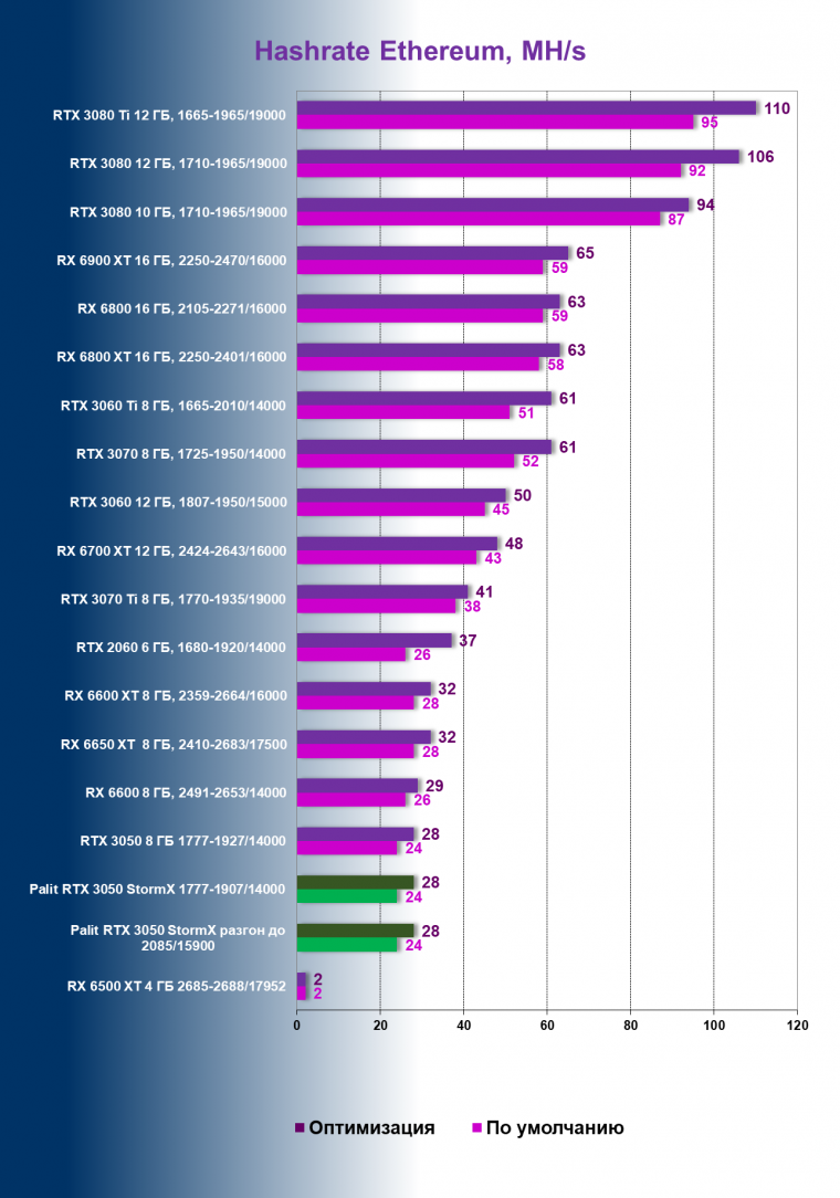 Видеокарта Palit GeForce RTX 3050 StormX (8 ГБ):, фото 96