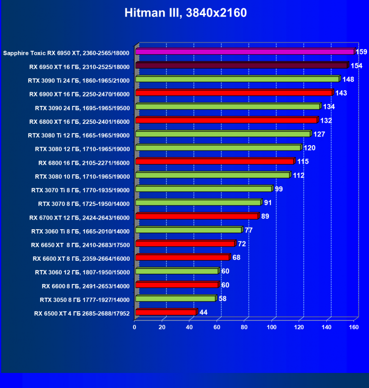 Видеоускоритель AMD Radeon RX 6950 XT:, фото 61
