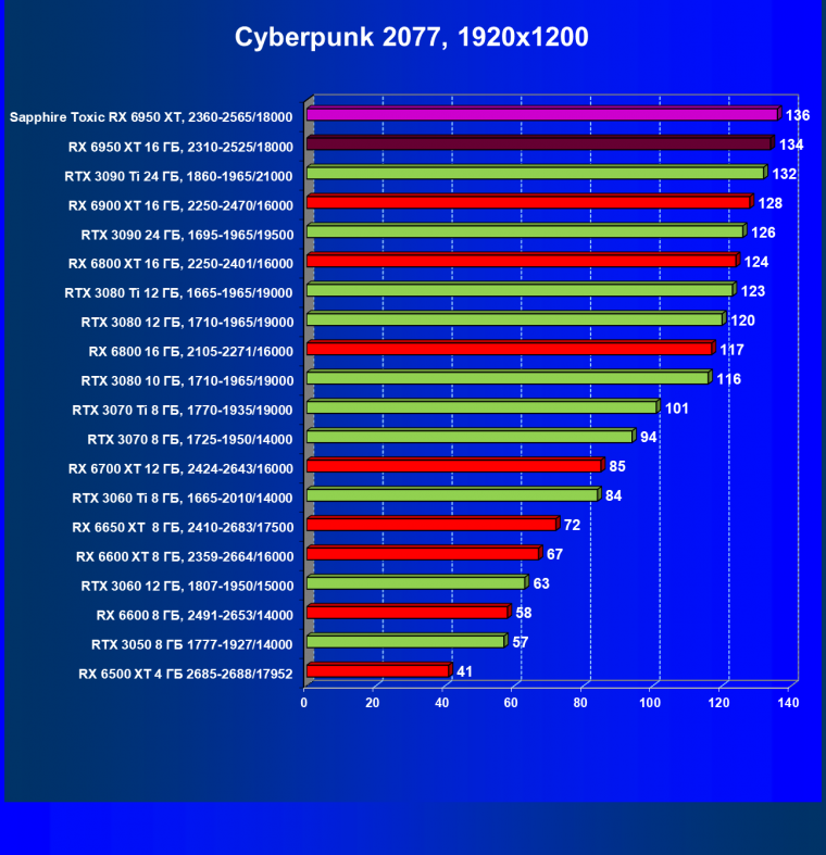 Видеоускоритель AMD Radeon RX 6950 XT:, фото 62
