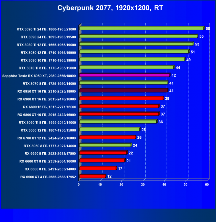Видеоускоритель AMD Radeon RX 6950 XT:, фото 89