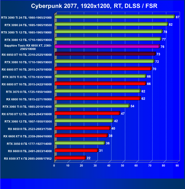 Видеоускоритель AMD Radeon RX 6950 XT:, фото 92