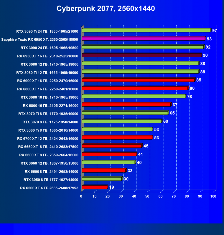 Видеоускоритель AMD Radeon RX 6950 XT:, фото 63