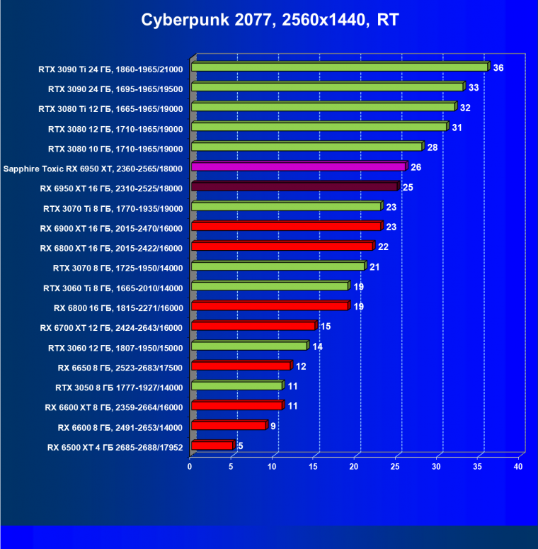 Видеоускоритель AMD Radeon RX 6950 XT:, фото 90