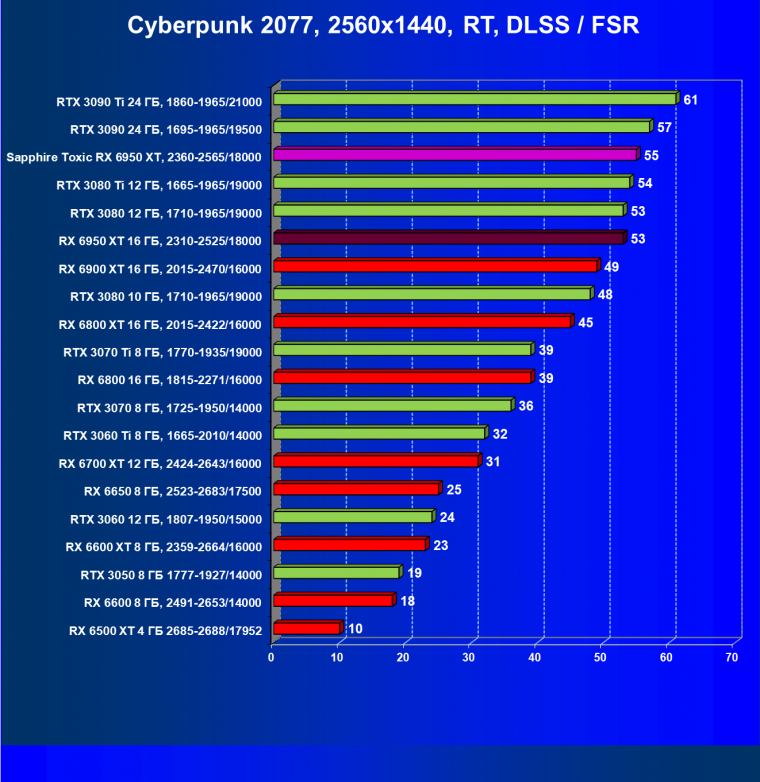 Видеоускоритель AMD Radeon RX 6950 XT:, фото 93
