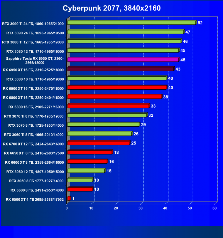 Видеоускоритель AMD Radeon RX 6950 XT:, фото 64