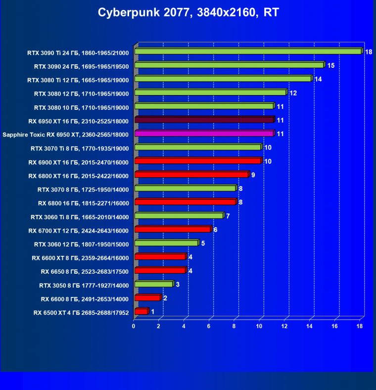 Видеоускоритель AMD Radeon RX 6950 XT:, фото 91