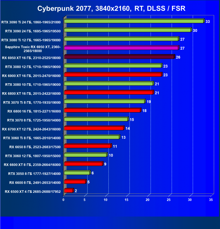 Видеоускоритель AMD Radeon RX 6950 XT:, фото 94