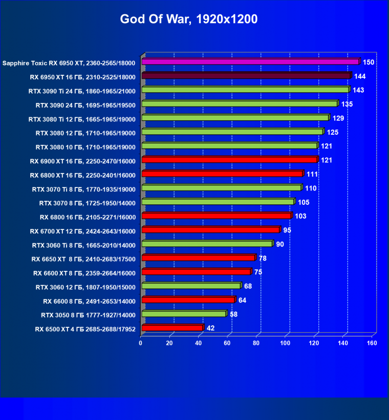 Видеоускоритель AMD Radeon RX 6950 XT:, фото 65