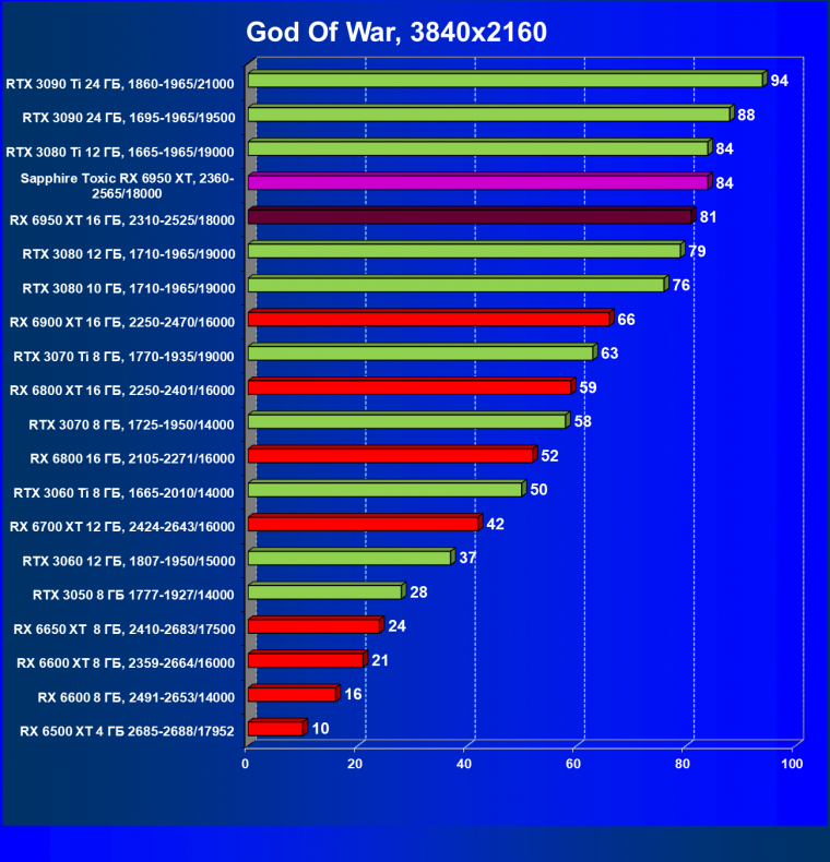 Видеоускоритель AMD Radeon RX 6950 XT:, фото 67