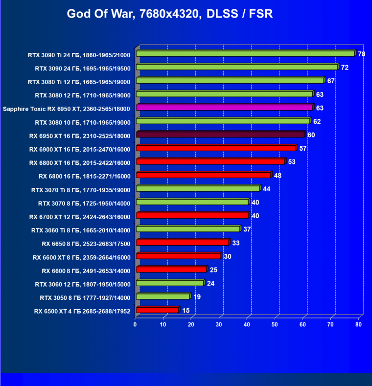 Видеоускоритель AMD Radeon RX 6950 XT:, фото 126