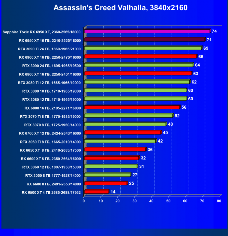 Видеоускоритель AMD Radeon RX 6950 XT:, фото 70