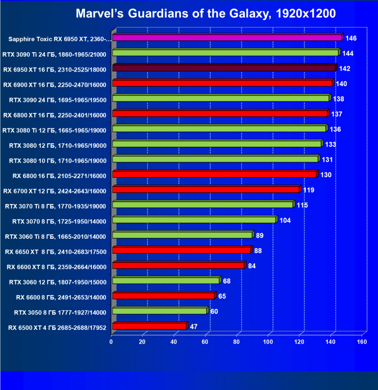 Видеоускоритель AMD Radeon RX 6950 XT:, фото 71