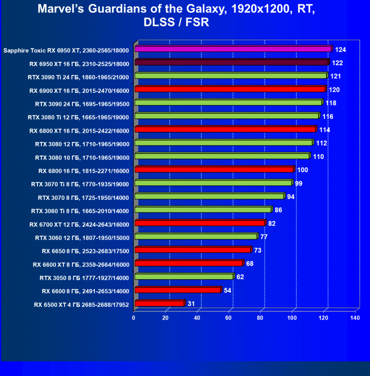 Видеоускоритель AMD Radeon RX 6950 XT:, фото 101