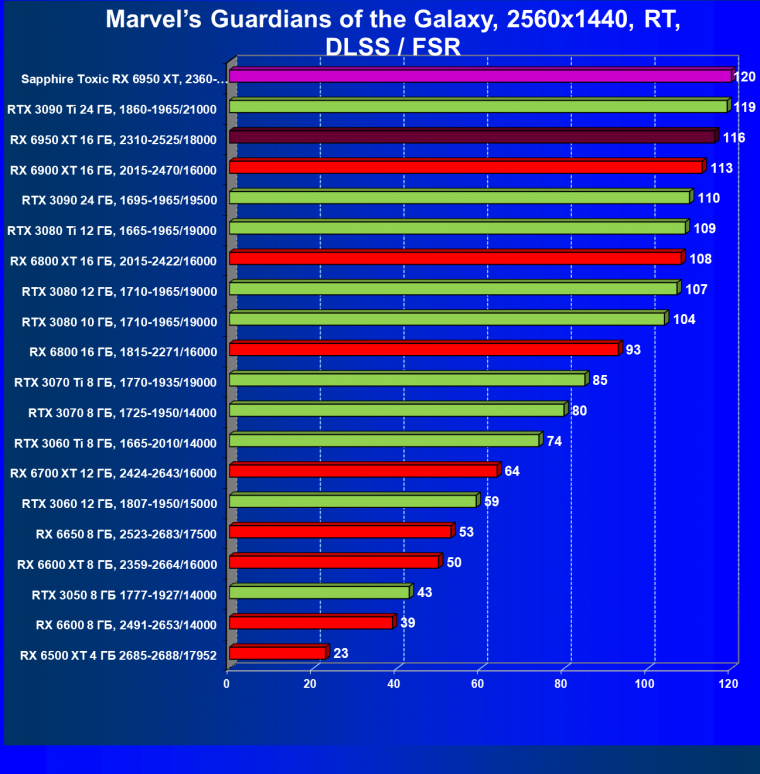 Видеоускоритель AMD Radeon RX 6950 XT:, фото 102