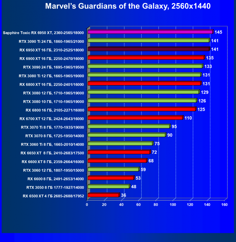 Видеоускоритель AMD Radeon RX 6950 XT:, фото 72
