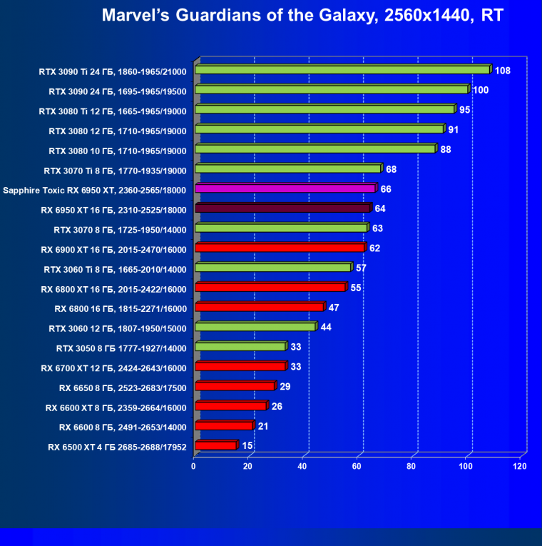 Видеоускоритель AMD Radeon RX 6950 XT:, фото 99