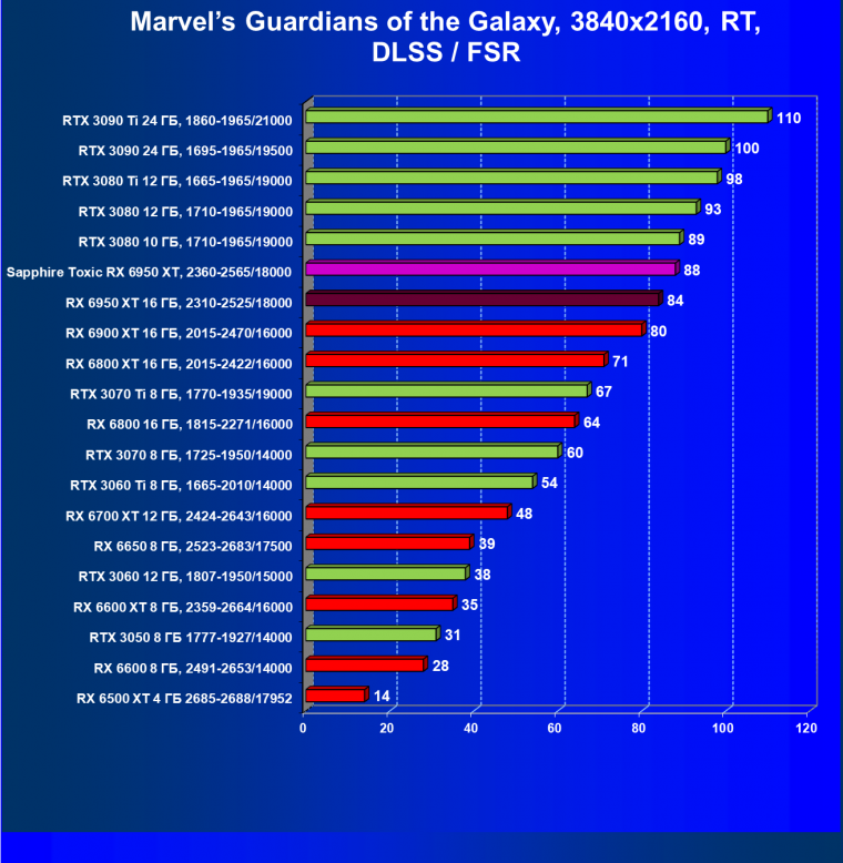 Видеоускоритель AMD Radeon RX 6950 XT:, фото 103