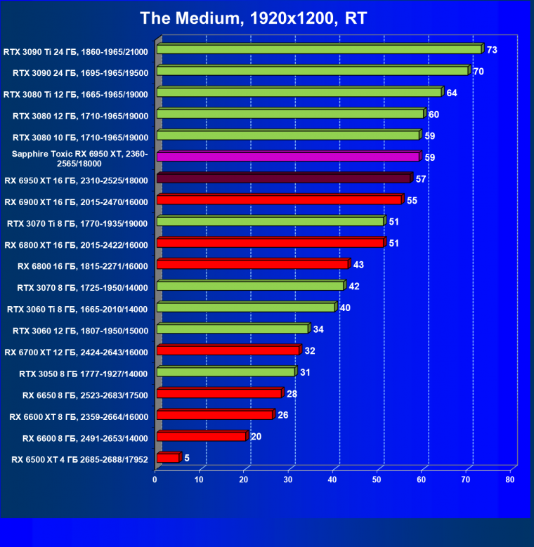 Видеоускоритель AMD Radeon RX 6950 XT:, фото 104