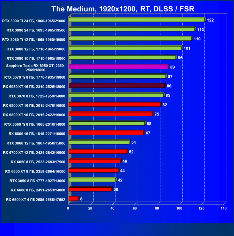 Видеоускоритель AMD Radeon RX 6950 XT:, фото 107