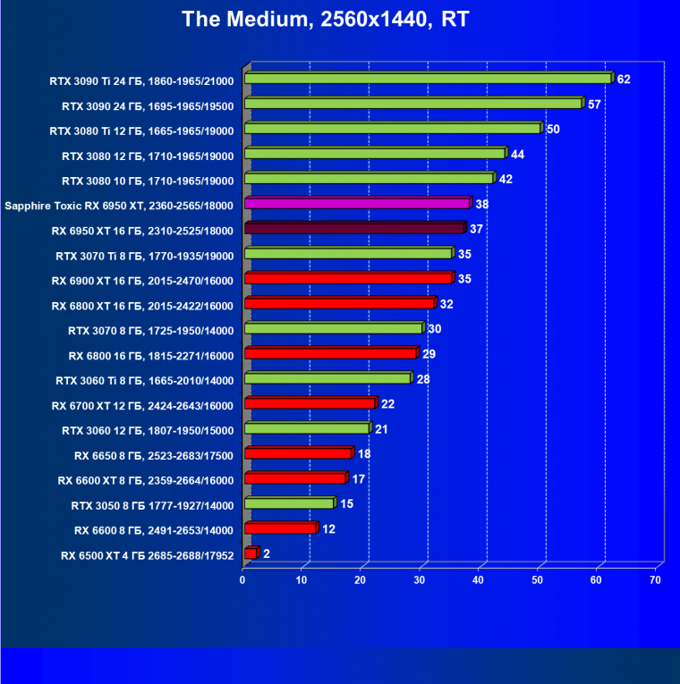 Видеоускоритель AMD Radeon RX 6950 XT:, фото 105