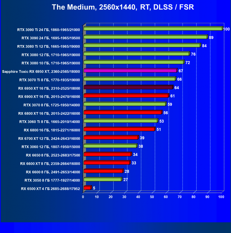 Видеоускоритель AMD Radeon RX 6950 XT:, фото 108