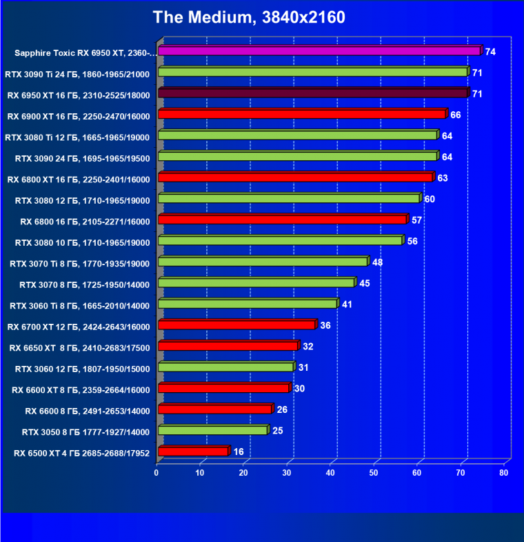 Видеоускоритель AMD Radeon RX 6950 XT:, фото 76