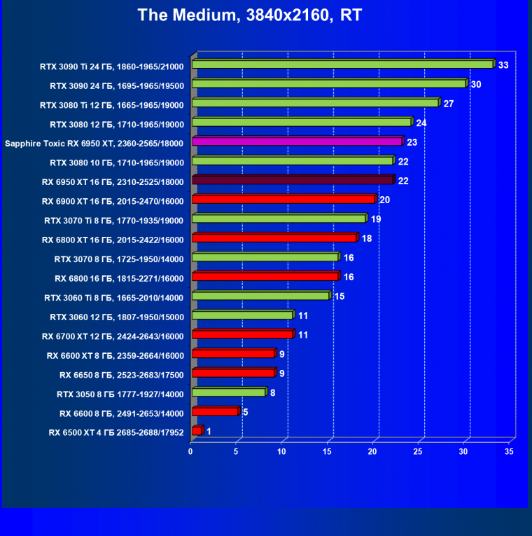 Видеоускоритель AMD Radeon RX 6950 XT:, фото 106