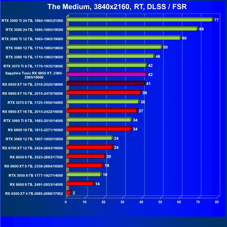 Видеоускоритель AMD Radeon RX 6950 XT:, фото 109