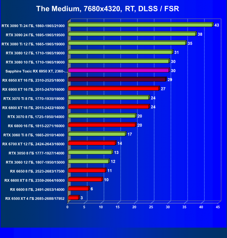 Видеоускоритель AMD Radeon RX 6950 XT:, фото 128