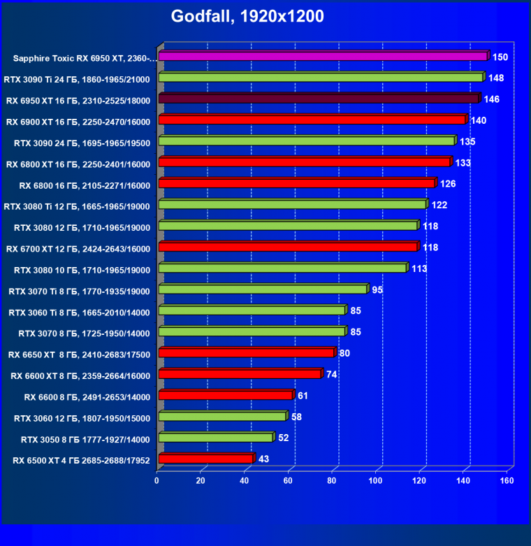 Видеоускоритель AMD Radeon RX 6950 XT:, фото 77