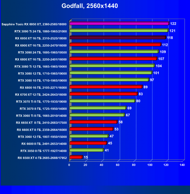 Видеоускоритель AMD Radeon RX 6950 XT:, фото 78