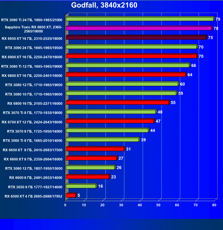 Видеоускоритель AMD Radeon RX 6950 XT:, фото 79