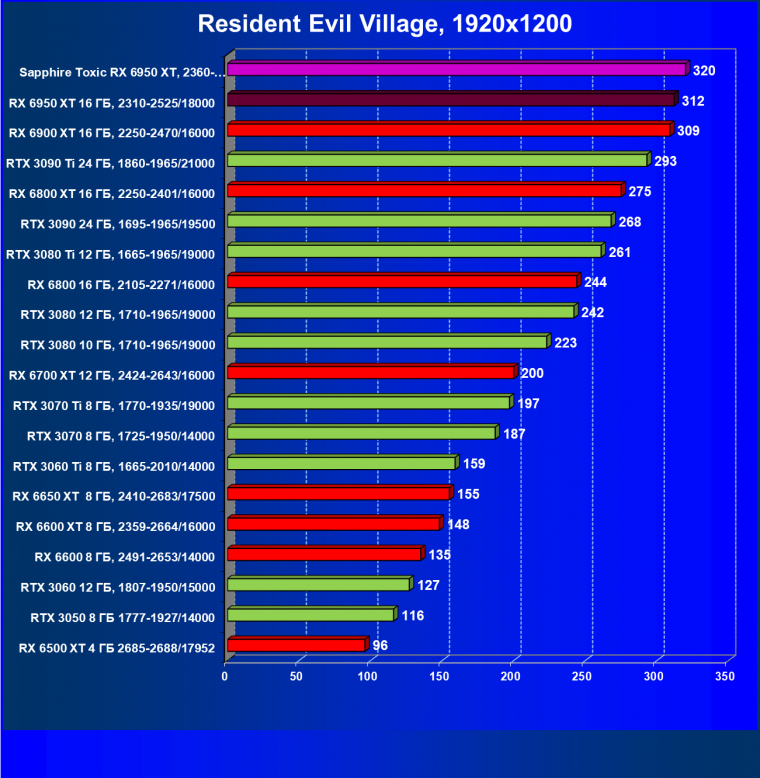 Видеоускоритель AMD Radeon RX 6950 XT:, фото 80