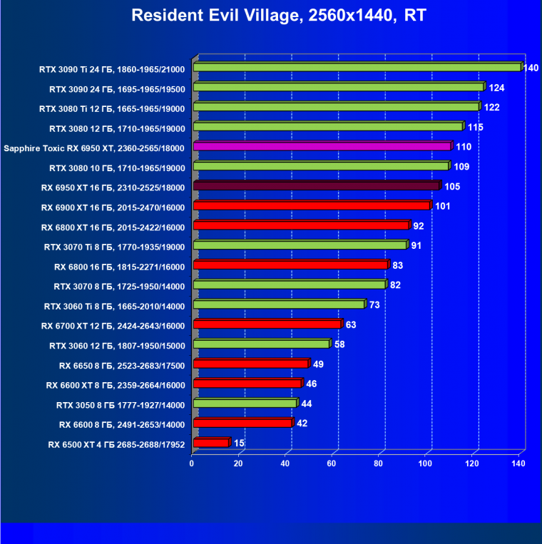 Видеоускоритель AMD Radeon RX 6950 XT:, фото 111